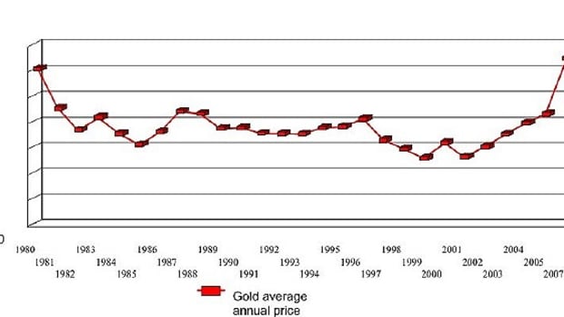 Gold1980to2007.jpg