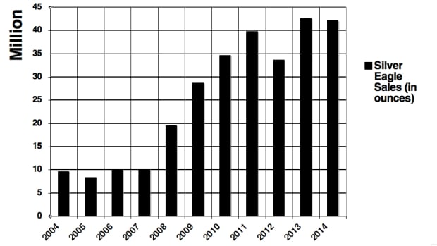 Graph of the annual silver Eagle sales (in ounces or total coins) from 2004 to 2014.