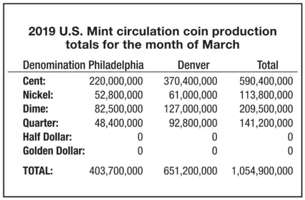 U.S. Mint Circulating Coin Production for March 2019