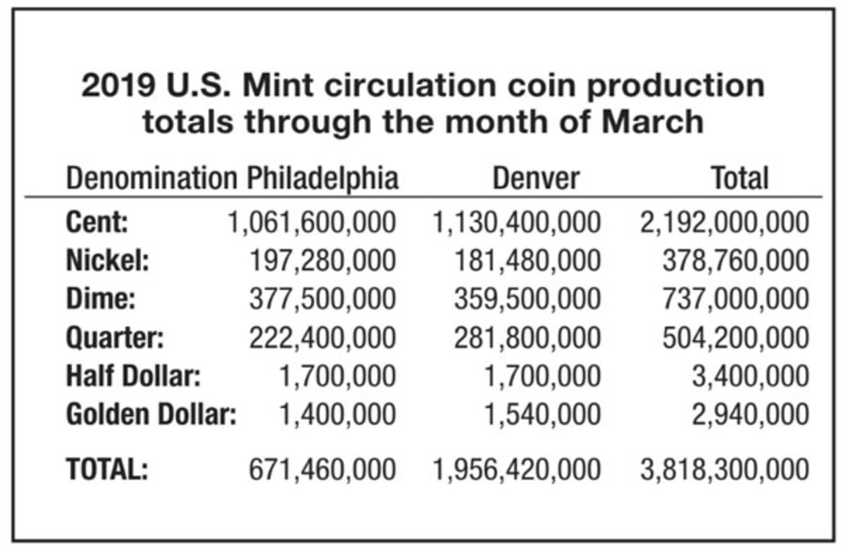 U.S. Mint Coin Production January through March 2019.