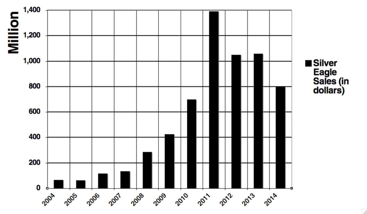 Graph of the annual silver Eagle sales (in terms of cost to the buyer) from 2004 to 2014.